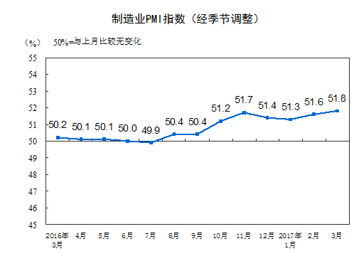 分企業(yè)規(guī)?？?，大型企業(yè)PMI為53.3%，與上月持平，繼續(xù)保持平穩(wěn)擴張；中型企業(yè)PMI為50.4%，低于上月0.1個百分點，延續(xù)擴張態(tài)勢；小型企業(yè)PMI為48.6%，比上月上升2.2個百分點，收縮幅度明顯收窄。